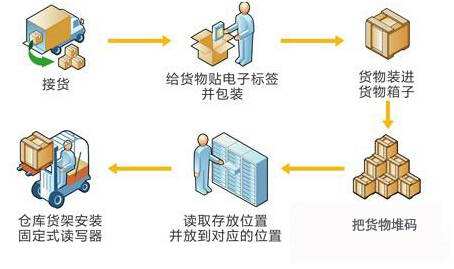 倉儲管理中RFID讀寫器的應用